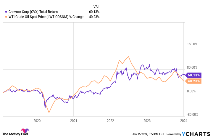 CVX Total Return Level Chart