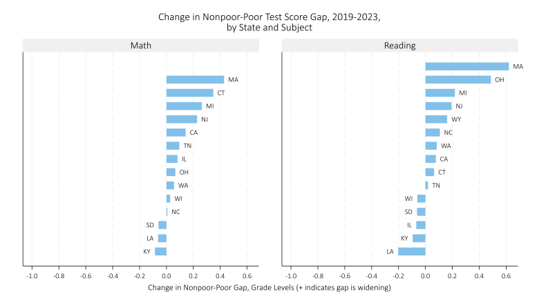  Change, measured in the share of one grade of learning, in the gap separating poor and non-poor students in 15 states from 2019 to 2023. Positive numbers reflect a growing gap; negative numbers indicate a closing of the gap. (Source: Education Recovery Scorecard, Center for Education Research Policy at Harvard University and the Educational Opportunity Project at Stanford University)