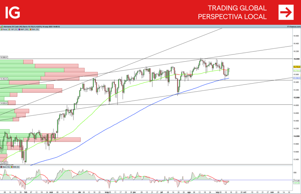 DAX. Análisis técnico del DAX en bolsa 