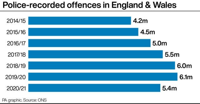 Police-recorded offences in England & Wales