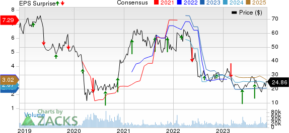 Kohl's Corporation Price, Consensus and EPS Surprise