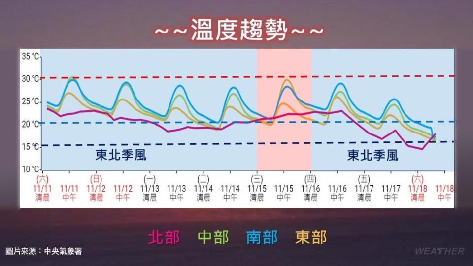 整週溫度趨勢。（圖／TVBS）