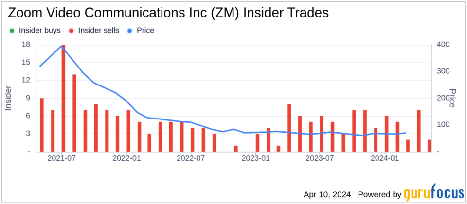 Zoom Video Communications Inc (ZM) Chief Accounting Officer Sells Company Shares