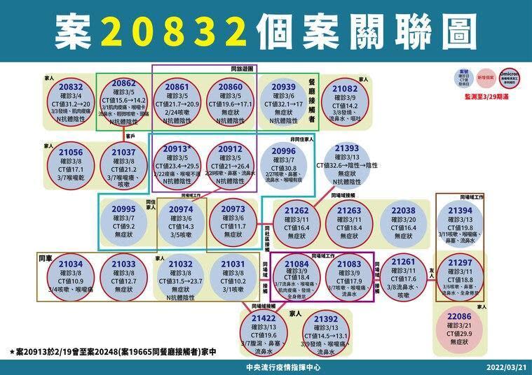 今日新增之台南個案案22086為案21297的母親。（指揮中心提供）
