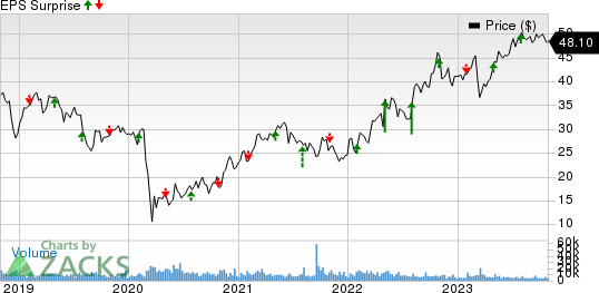 Unum Group Price and EPS Surprise