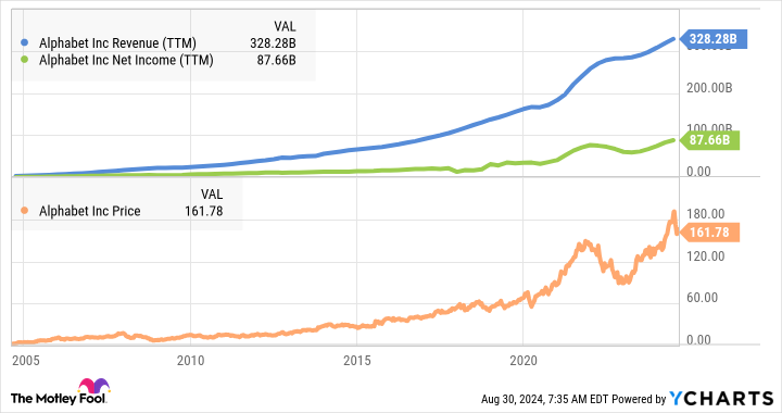 Google chart