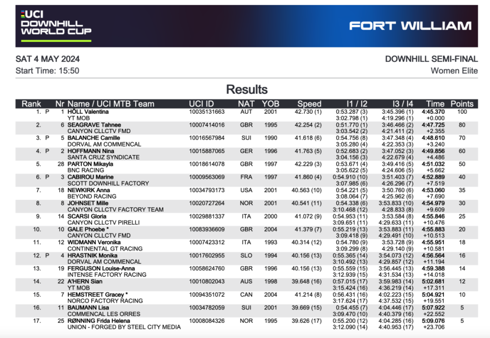 Women's Elite Official Results<p>UCI MTB World Series</p>