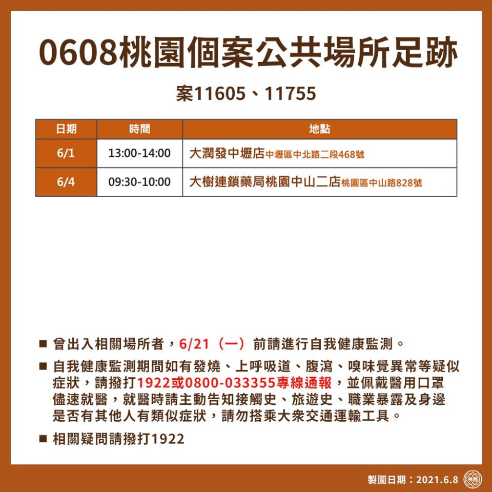 桃園市政府公布確診者足跡，包括大潤發中壢店、大樹藥局桃園中山二店及全聯龜山迴龍店。   圖：桃園市政府/提供