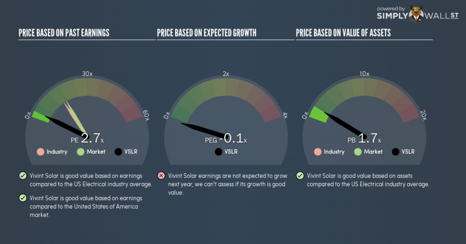 NYSE:VSLR PE PEG Gauge January 21st 19