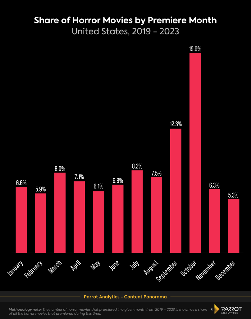 horror_premieres_by_month_chart