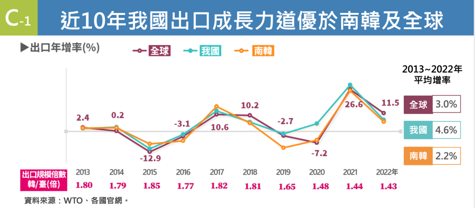 近10年台灣出口成長力道優於南韓。經濟部提供