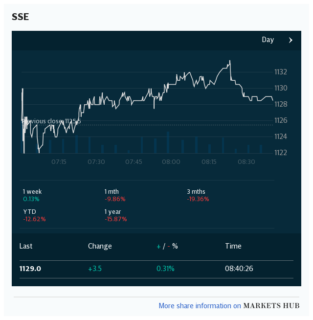 Markets Hub - SSE