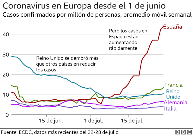 Gráfico con casos de coronavirus en Europa desde 1 de junio