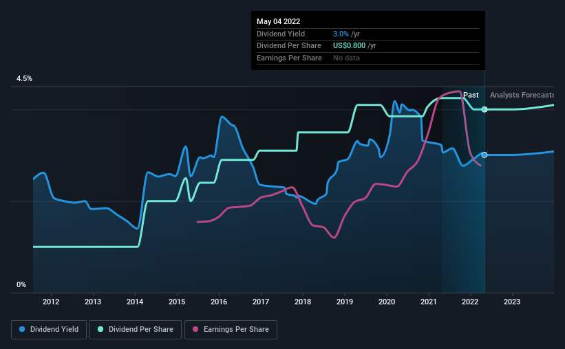 historic-dividend