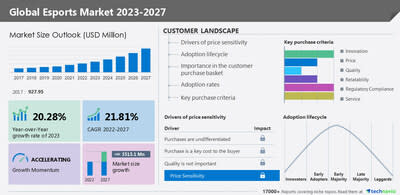 Business of Esports - The Global Gaming Accessories Market Will Be