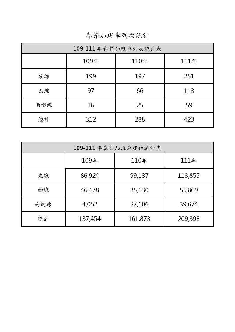 1月28日至2月7日規劃再加開114列次加班車。（圖／台鐵提供）