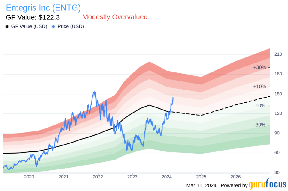 Director James Gentilcore Sells Shares of Entegris Inc (ENTG)