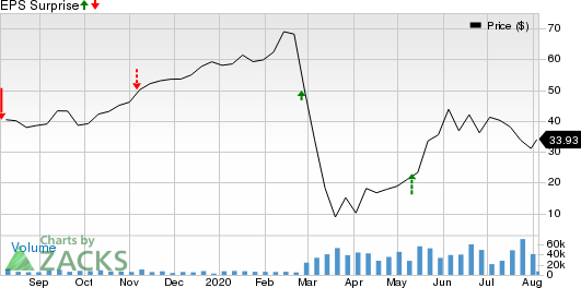 Caesars Entertainment, Inc. Price and EPS Surprise