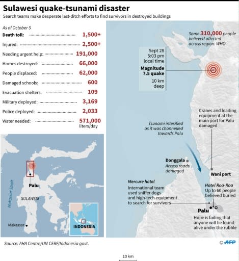 Latest toll on Sulawesi's quake-tsunami disaster