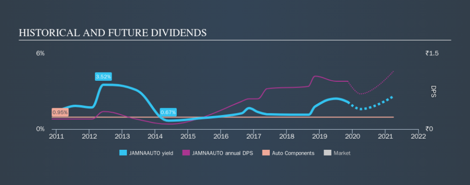 NSEI:JAMNAAUTO Historical Dividend Yield, November 11th 2019