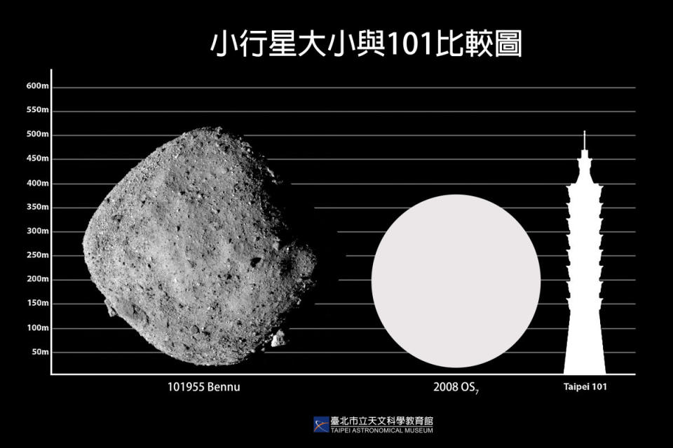 圖說：將於周五掠過地球的2008 OS7小行星直徑接近臺北101大樓。左為同是阿波羅族的貝努小行星，直徑約500公尺。