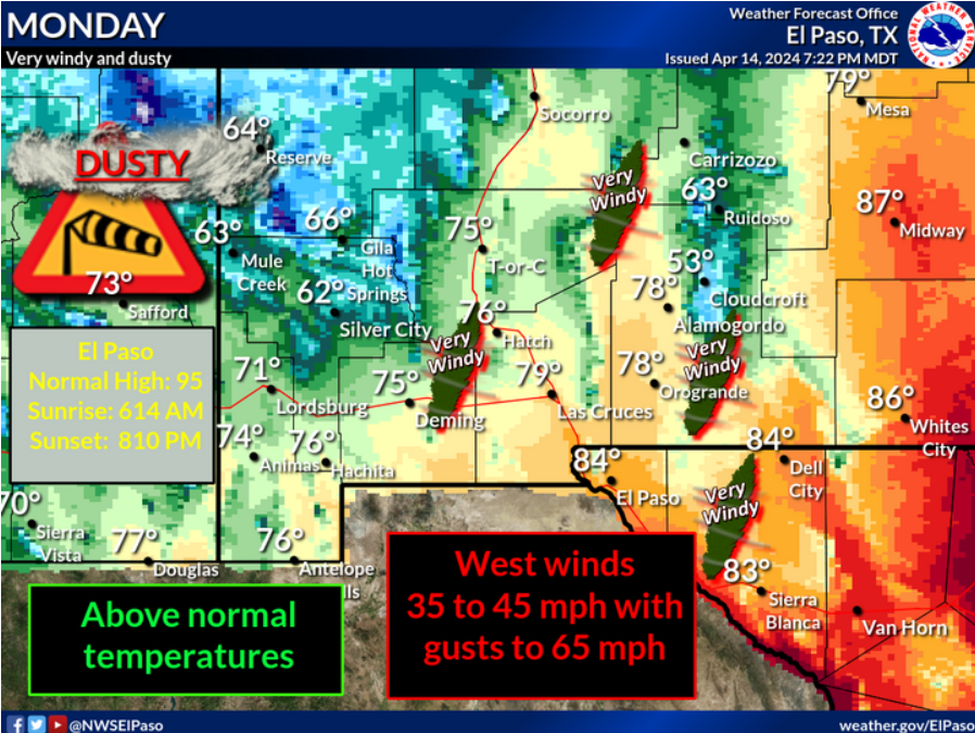 Most of El Paso will be under a high wind warning on Monday, April 14, with 35 to 45 mph wind speeds and gusts topping 70 mph.