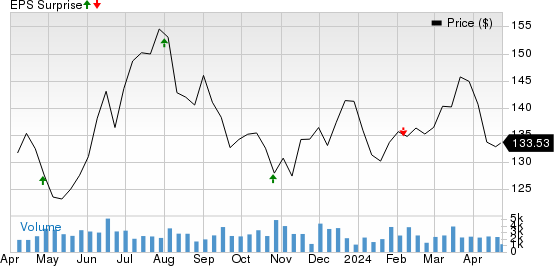 Lear Corporation Price and EPS Surprise