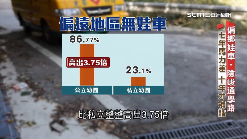 截至2023年，離島、偏鄉及部落地區有高達8成6的公立幼兒園沒有娃娃車，比私立高出3.75倍。