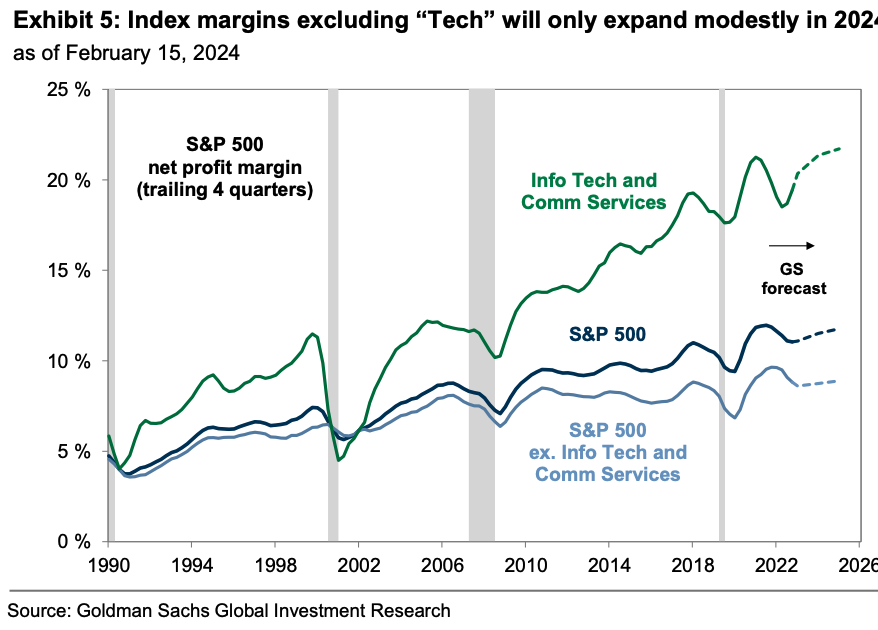 Goldman Sachs projects an outsized portion of the S&P 500's net profit margin growth in 2024 to come from two sectors: Information Technology and Communication Services. 