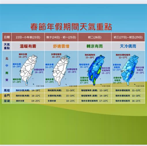 大年初三、初四因華南雲雨區東移，各地會出現短暫雨。（圖／中央氣象局提供）