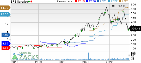 Monolithic Power Systems, Inc. Price, Consensus and EPS Surprise