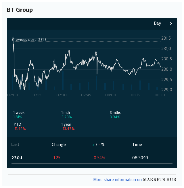 Markets Hub - BT Group