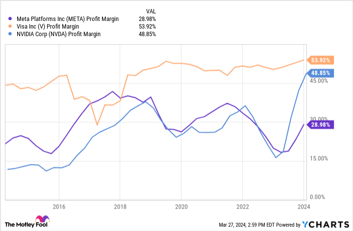 META Profit Margin Chart