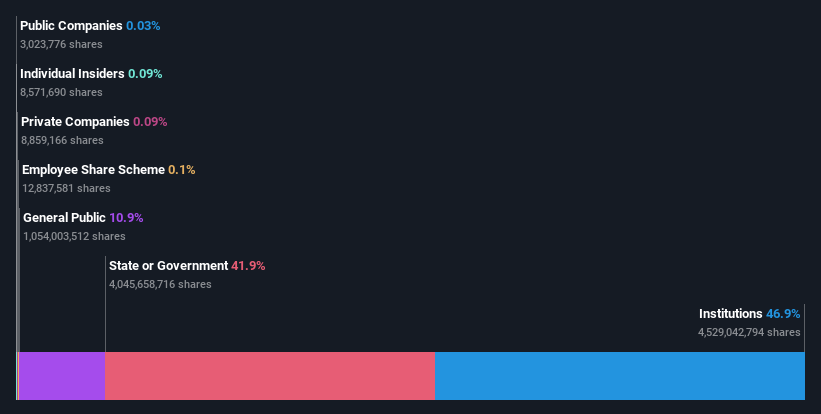 ownership-breakdown