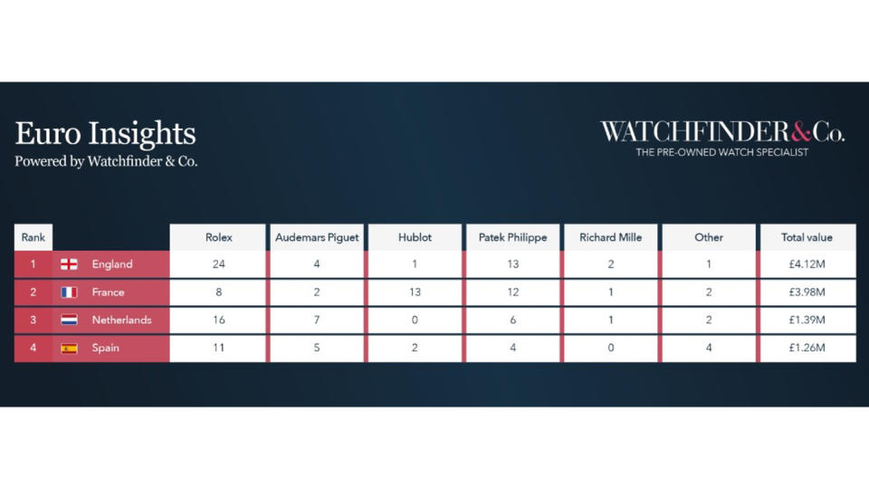 Watchfinder & Co. Euro Insights