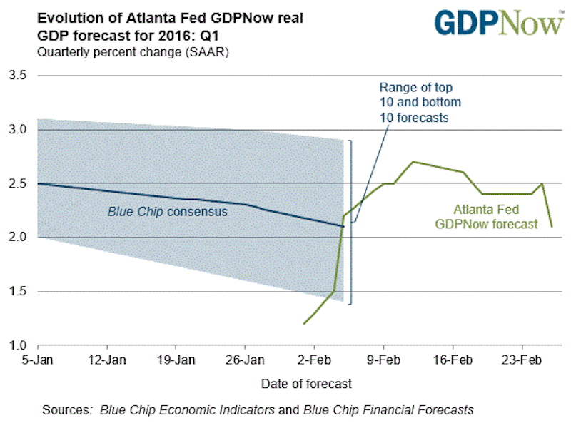 gdpnow forecast evolution (1)