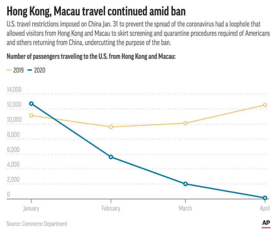 Travel from Hong Kong and Macau during the first four months of 2019 and 2020, when the U.S. imposed a travel ban for travelers from China.;