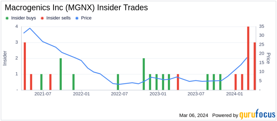 Insider Sell: COO Eric Risser Sells 41,159 Shares of Macrogenics Inc (MGNX)