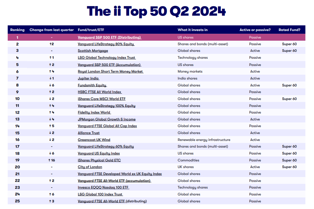 ii Top 50 Fund Index