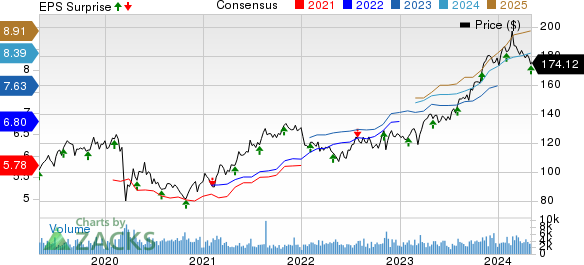 Cboe Global Markets, Inc. Price, Consensus and EPS Surprise