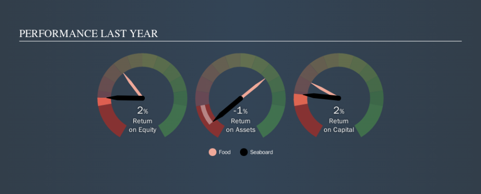 AMEX:SEB Past Revenue and Net Income, September 17th 2019