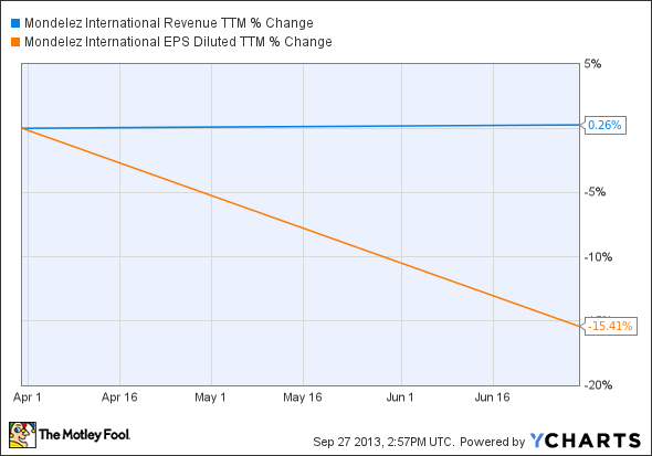 MDLZ Revenue TTM Chart