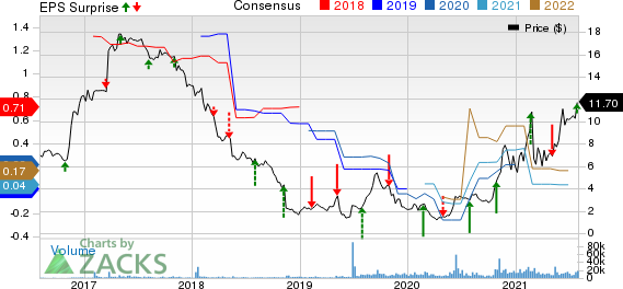 MoneyGram International Inc. Price, Consensus and EPS Surprise