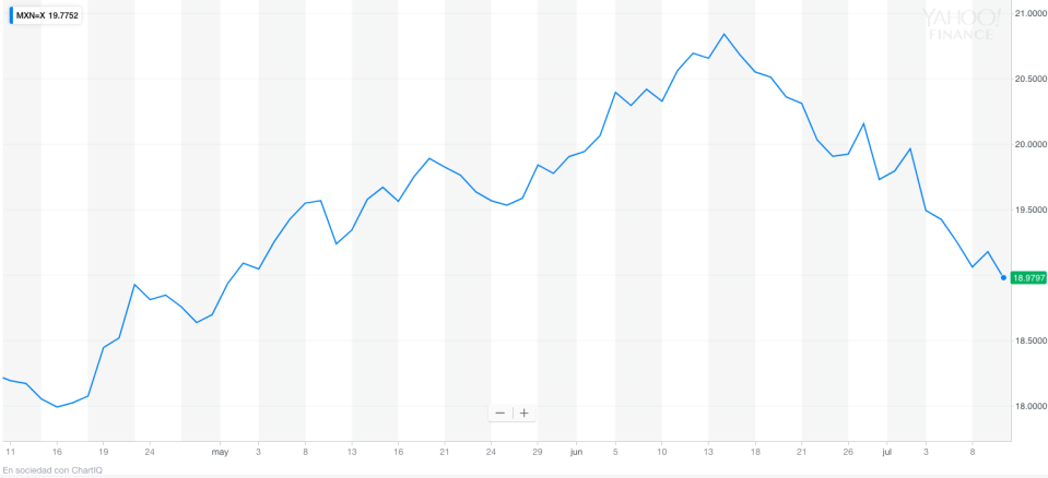 Evolución de la cotización del dólar estadounidense contra el peso mexicano durante las últimas semanas. Fuente: Yahoo Finanzas