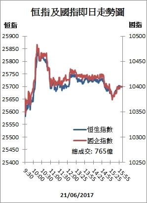 【收市解碼】A股入摩成功 上證升0.5%港股跌148點