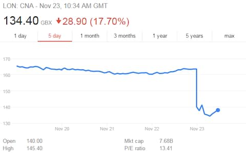 share price graph