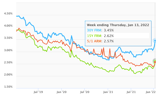 (Source: Freddie Mac)