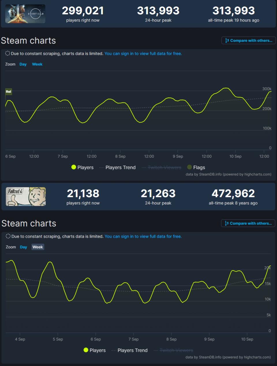 ¿Starfield superará a Fallout 4 en Steam?