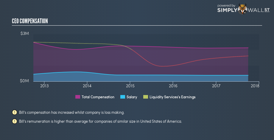 NasdaqGS:LQDT CEO Compensation December 18th 18