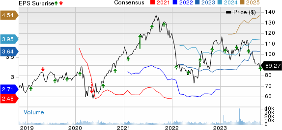 Xylem Inc. Price, Consensus and EPS Surprise